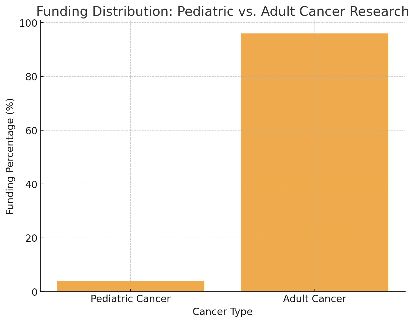 Pediatric vs Adult Cancer Funding